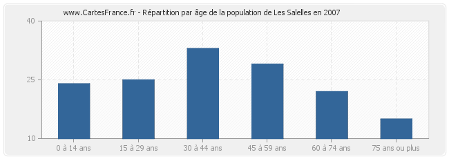 Répartition par âge de la population de Les Salelles en 2007